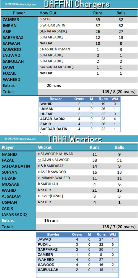 Daffini Chargers VS Taha Warriors