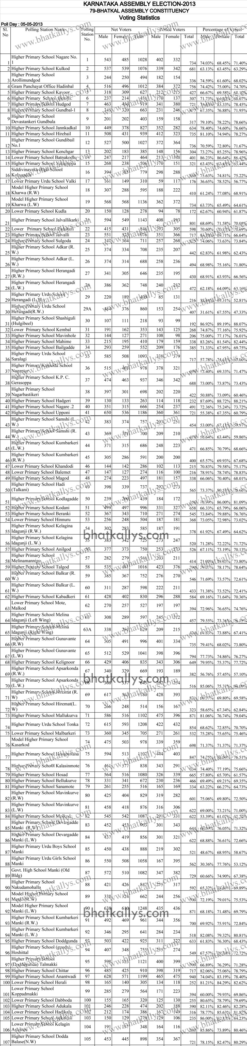 bhatkallys_voter_count_1