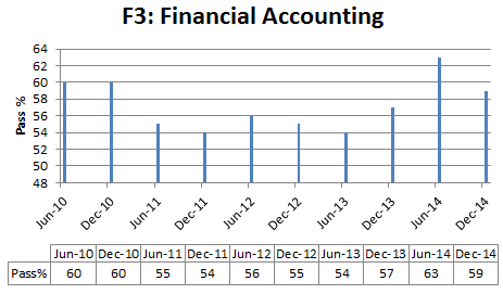 Financial accounting pass % rate