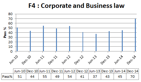 Corporate and business law pass % rate