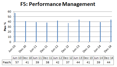 Performance management pass % rate