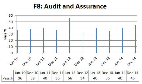 Audit and Assurance pass % rate