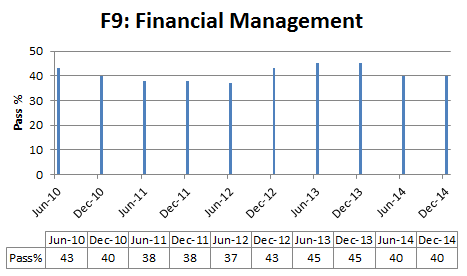 Financial Management pass % rate