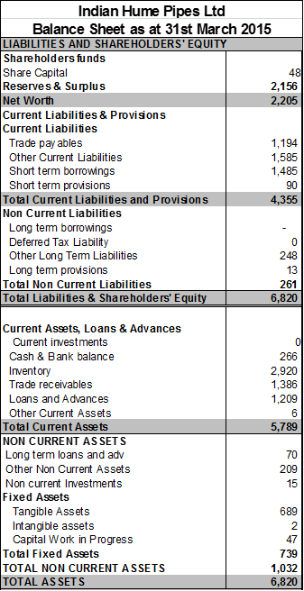 balance sheet of Indian Hume Pipes Ltd