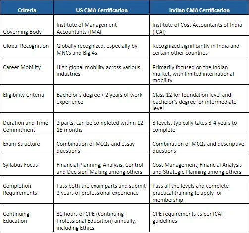 US CMA COURSE, CMA COURSE DETAILS