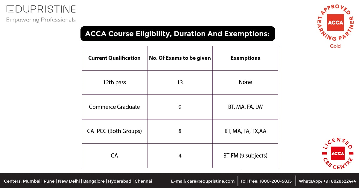 ACCA Course Eligibility, Duration And Exemptions