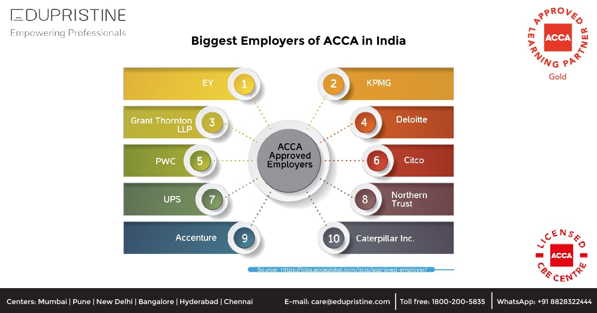 Biggest Employers of ACCA in India