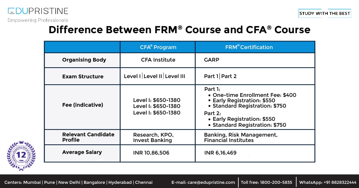Difference Between FRM Course and CFAÂ® Course