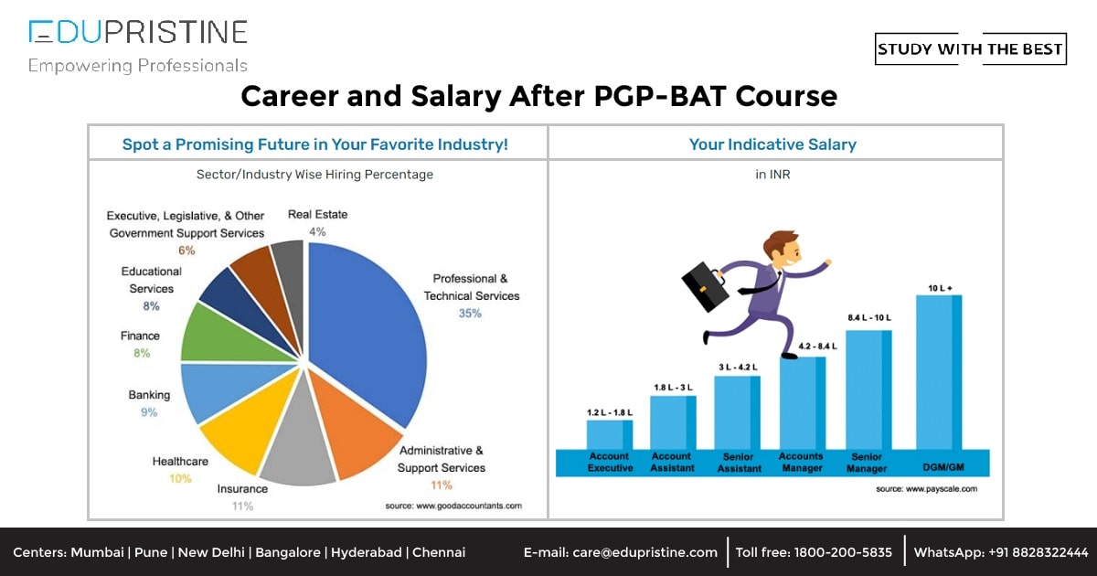 Career & Salary After BAT Course