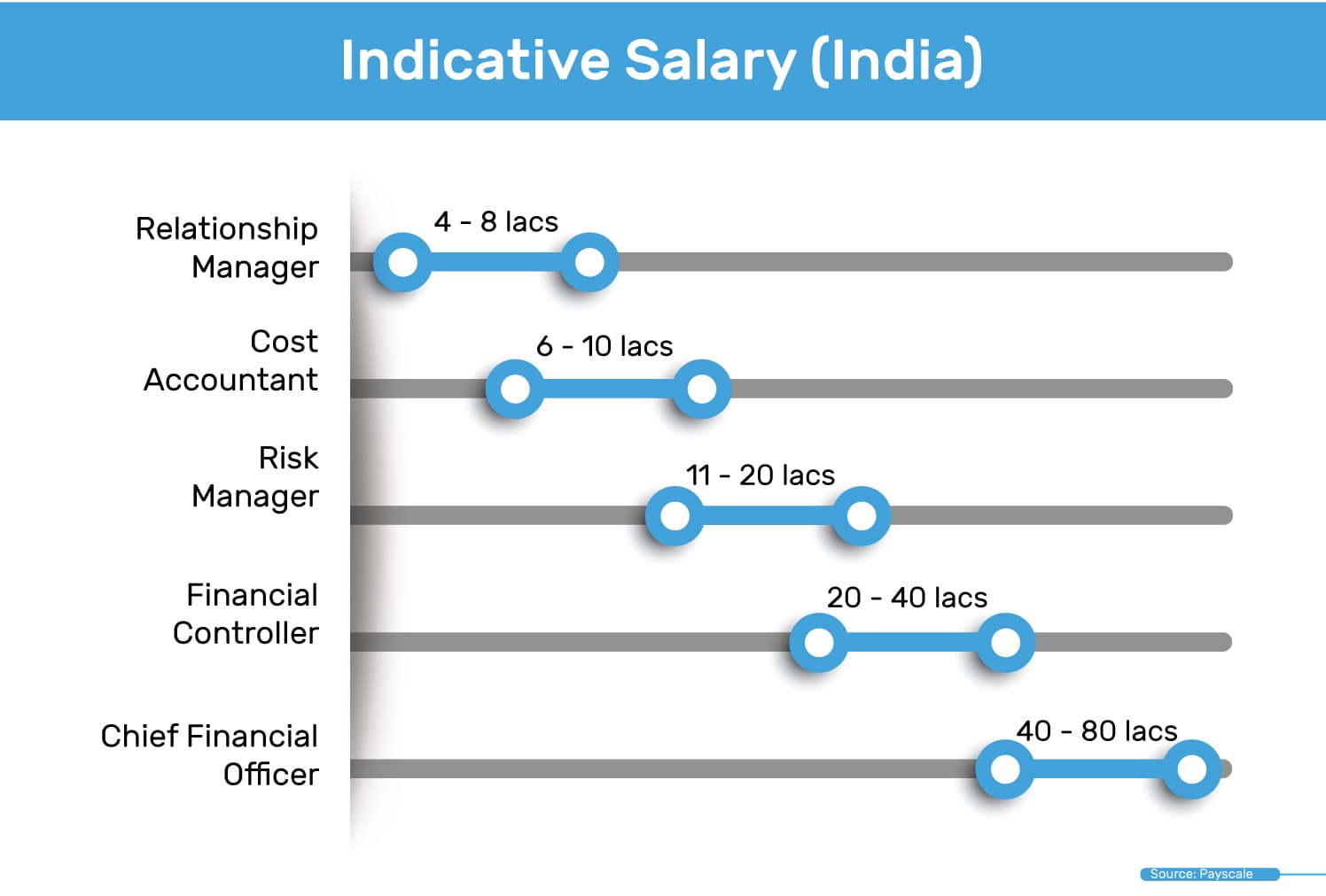 CMA indicative salary