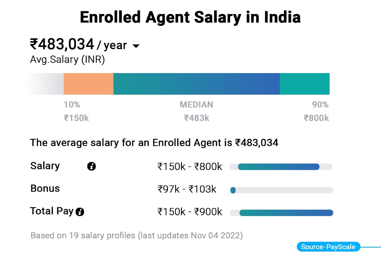 EA indicative salary