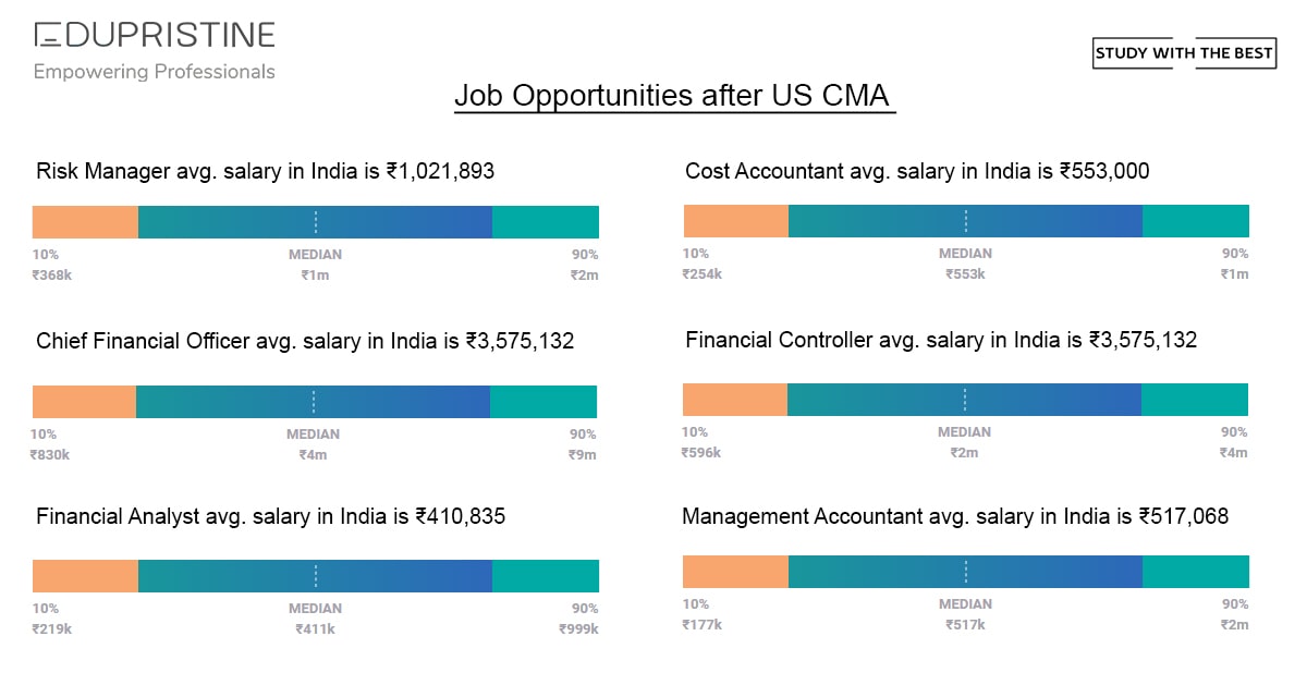 Job Opportunities after CMA