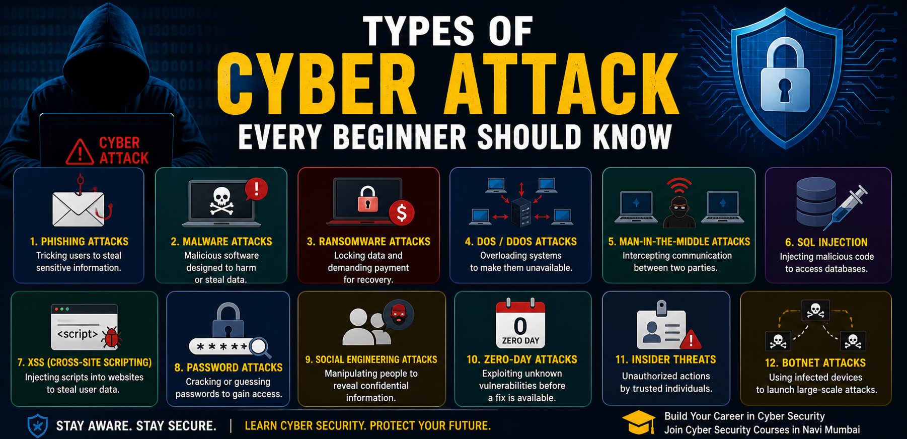 Types of Cyber Attacks in Cyber Security: A Beginner’s Guide