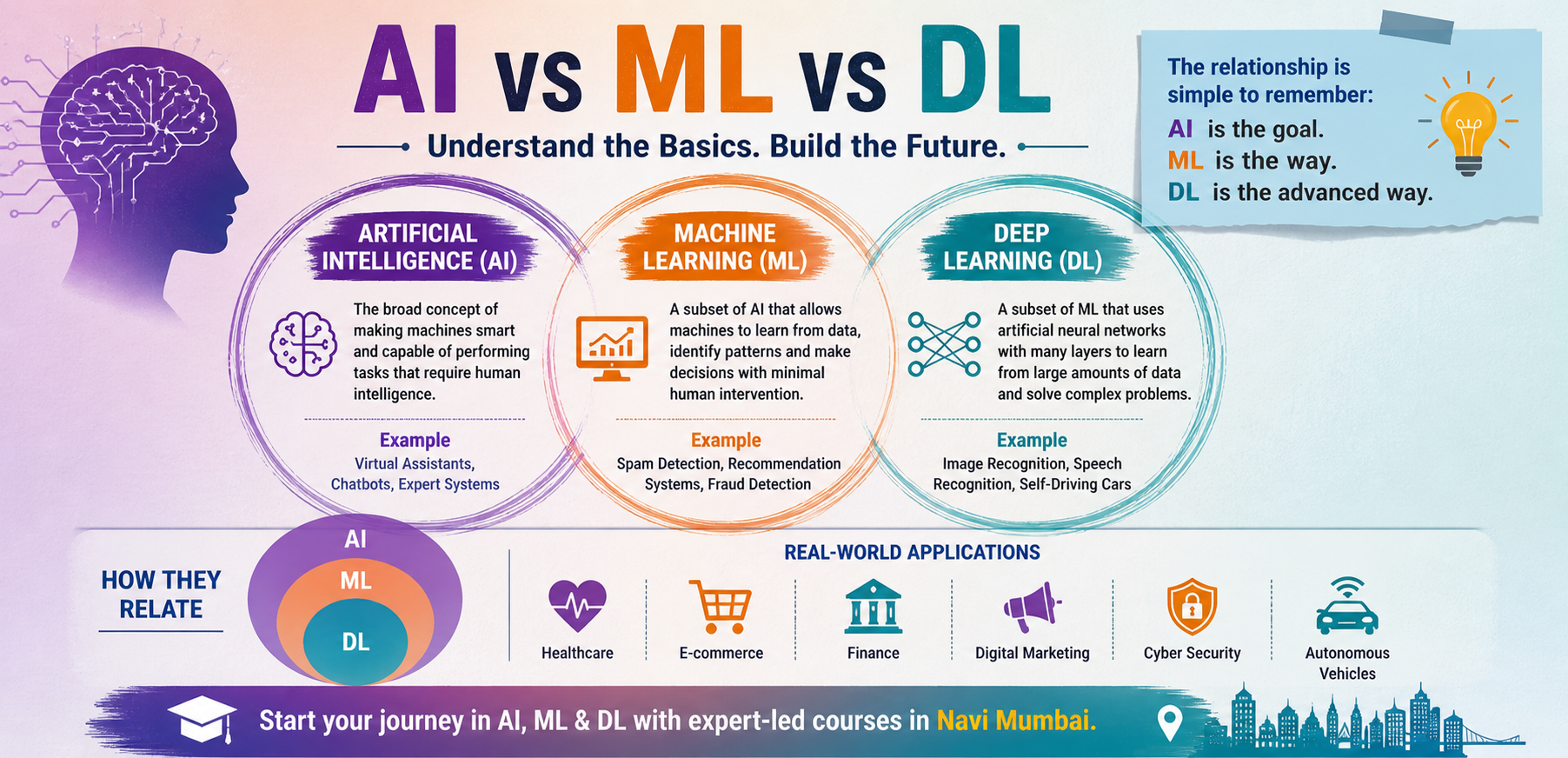 AI vs ML vs DL Explained Simply for Beginners
