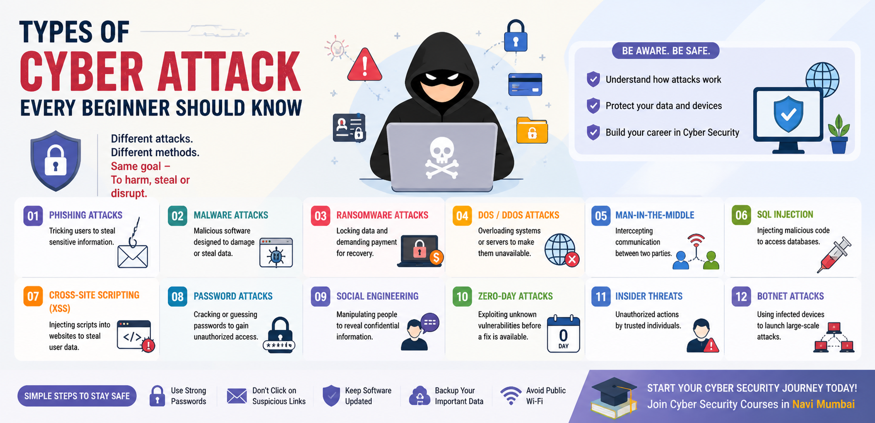 Types of Cyber Attacks in Cyber Security: A Beginner’s Guide