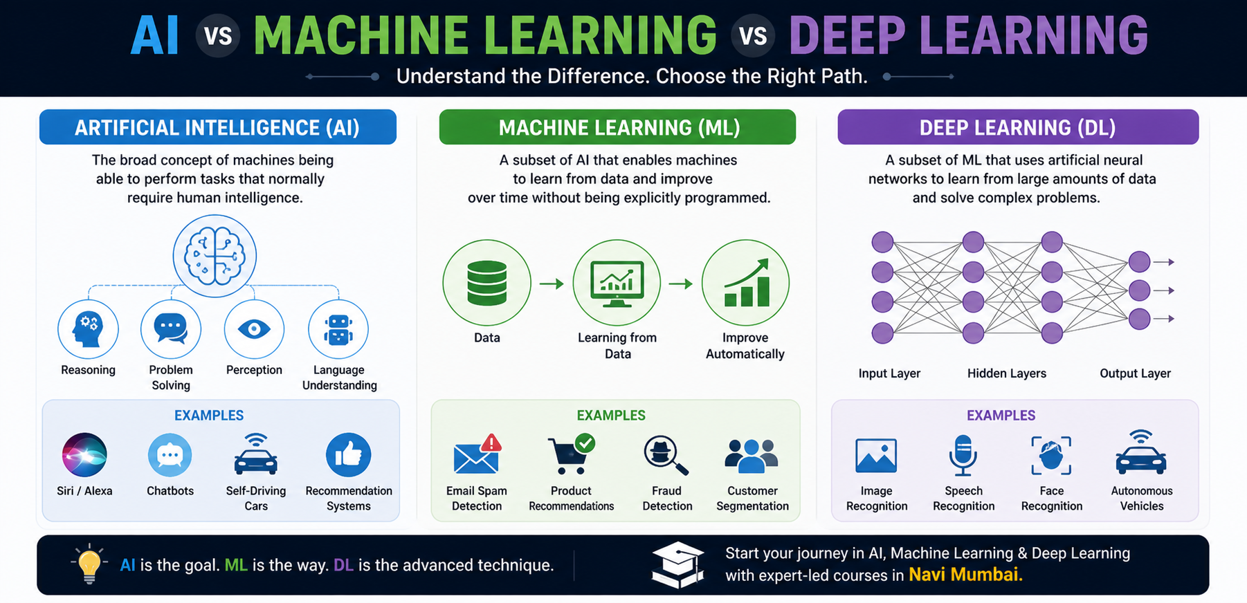 AI vs ML vs DL Explained Simply for Beginners