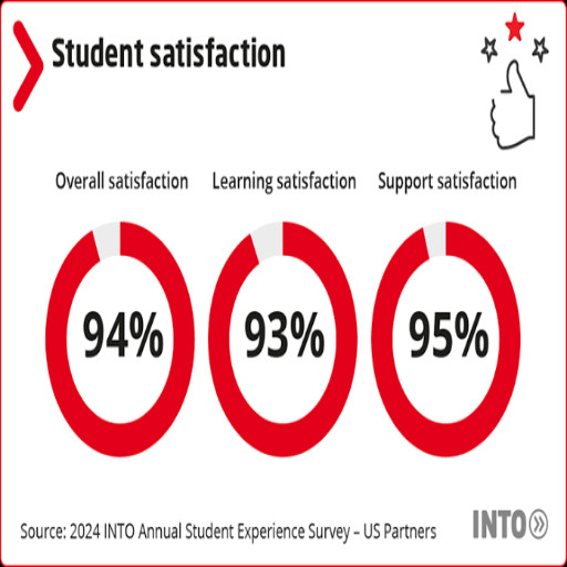 95% Student Satisfaction Rate Providing quality education with excellent student feedback and positive learning experiences. Icon