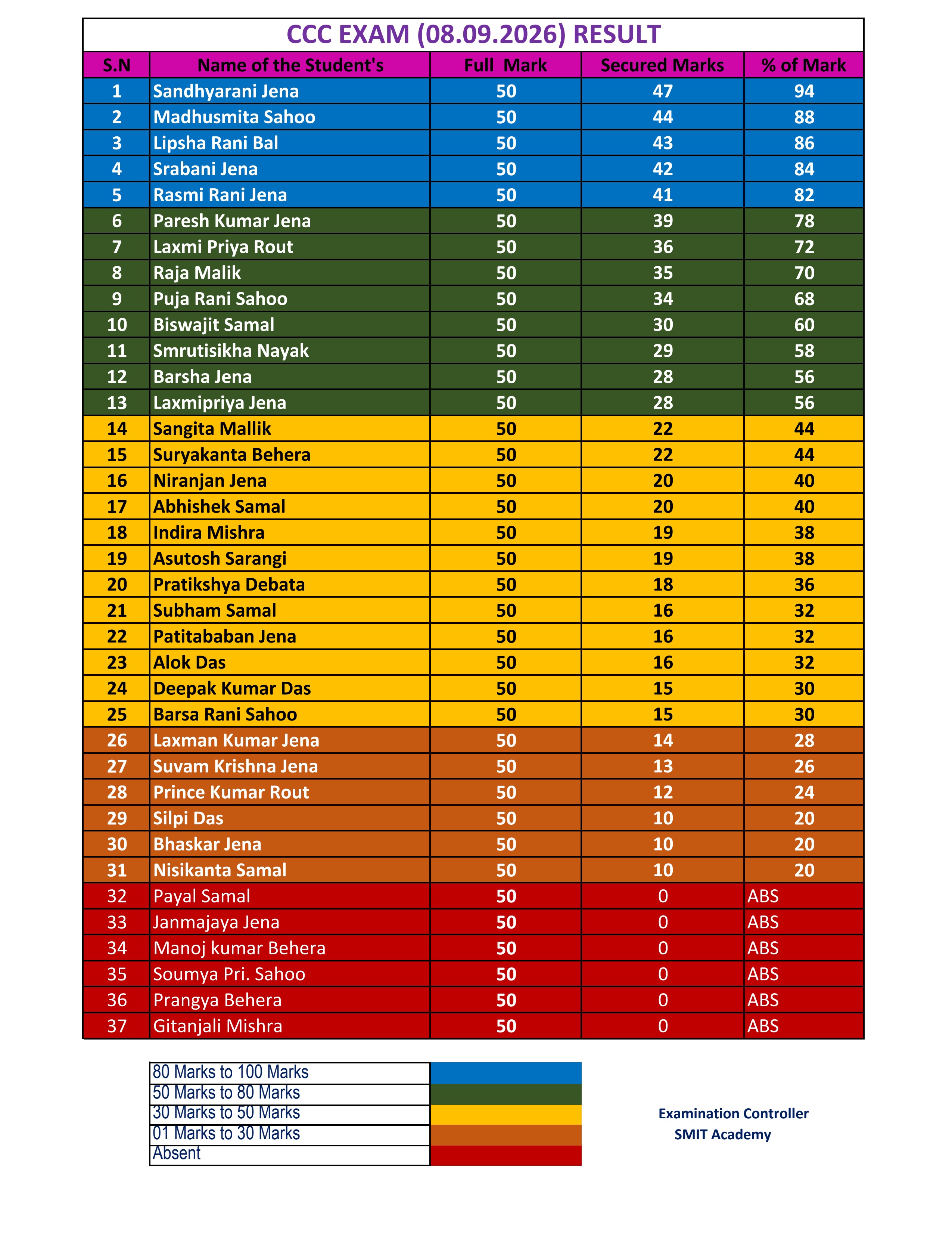 CCC September Month Exam Result