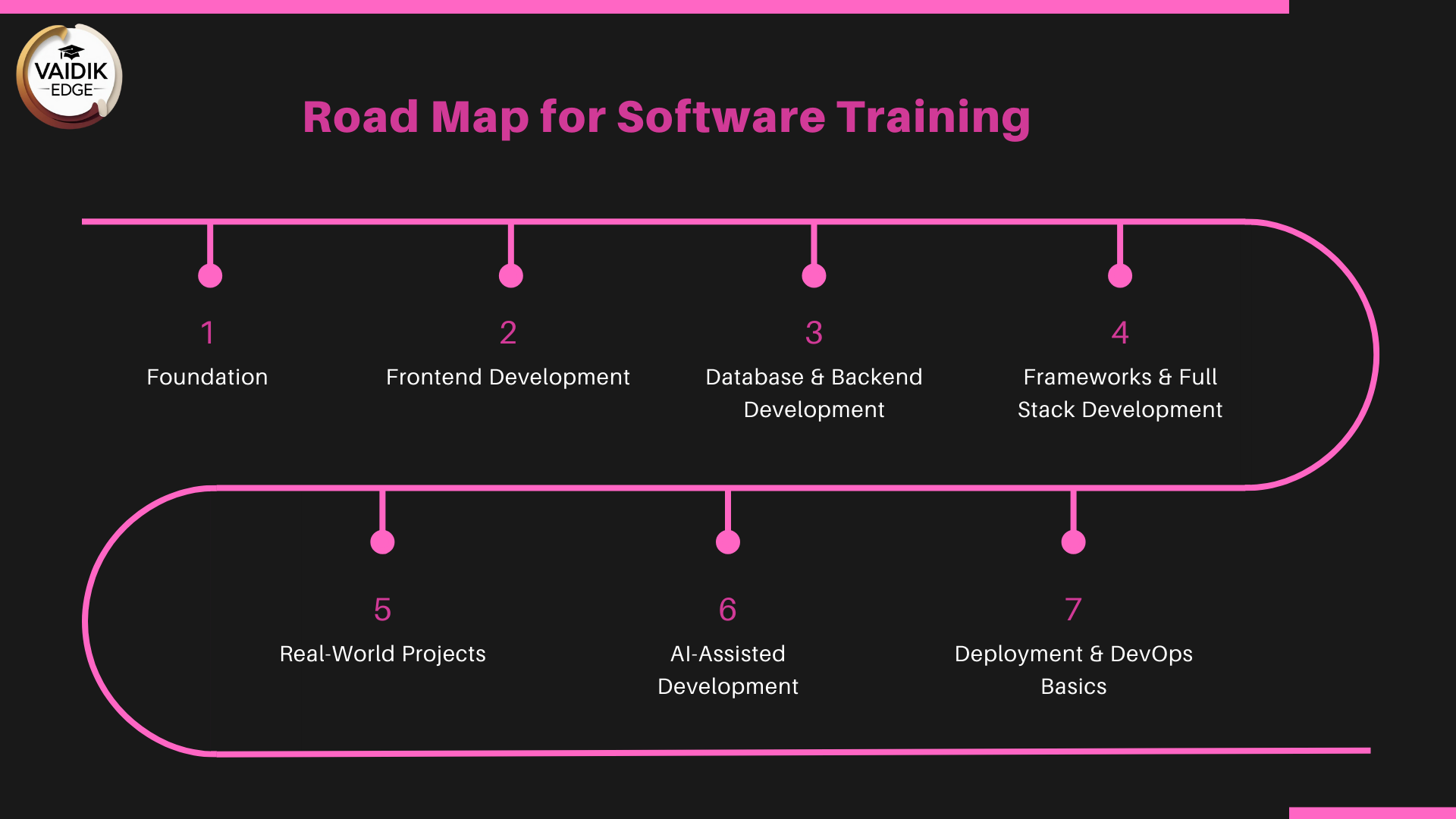 Road Map for Software Training