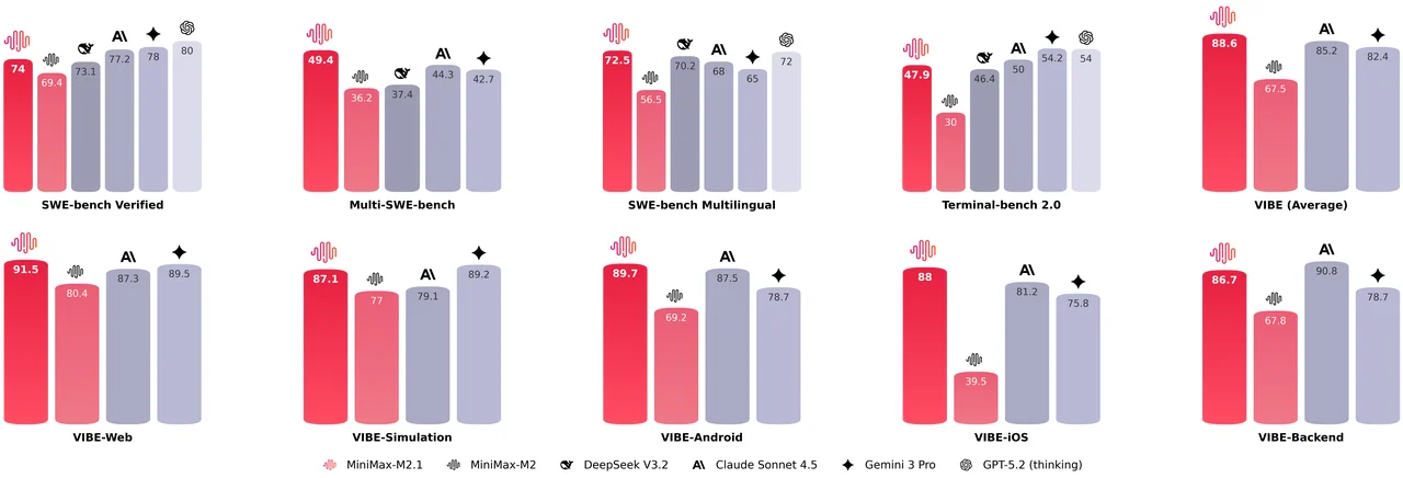 Benchmark comparison