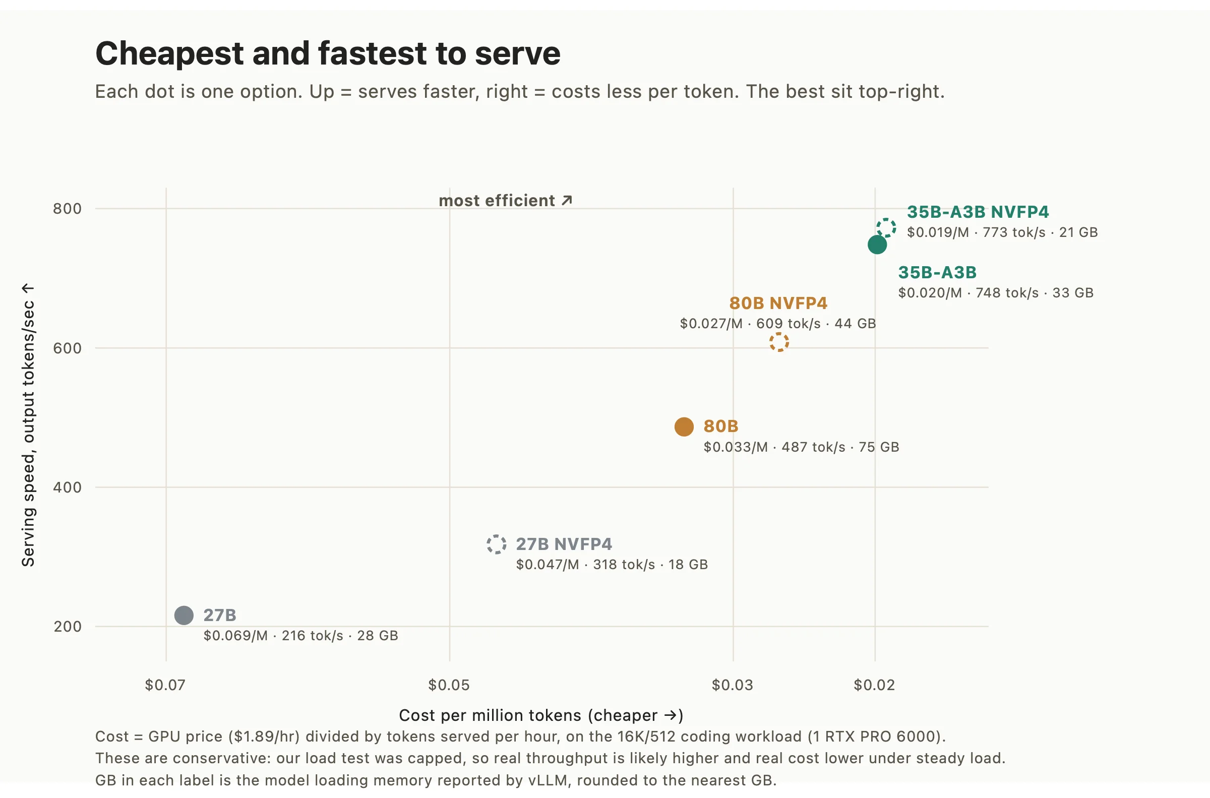 Cost per million tokens versus serving speed for all six builds
