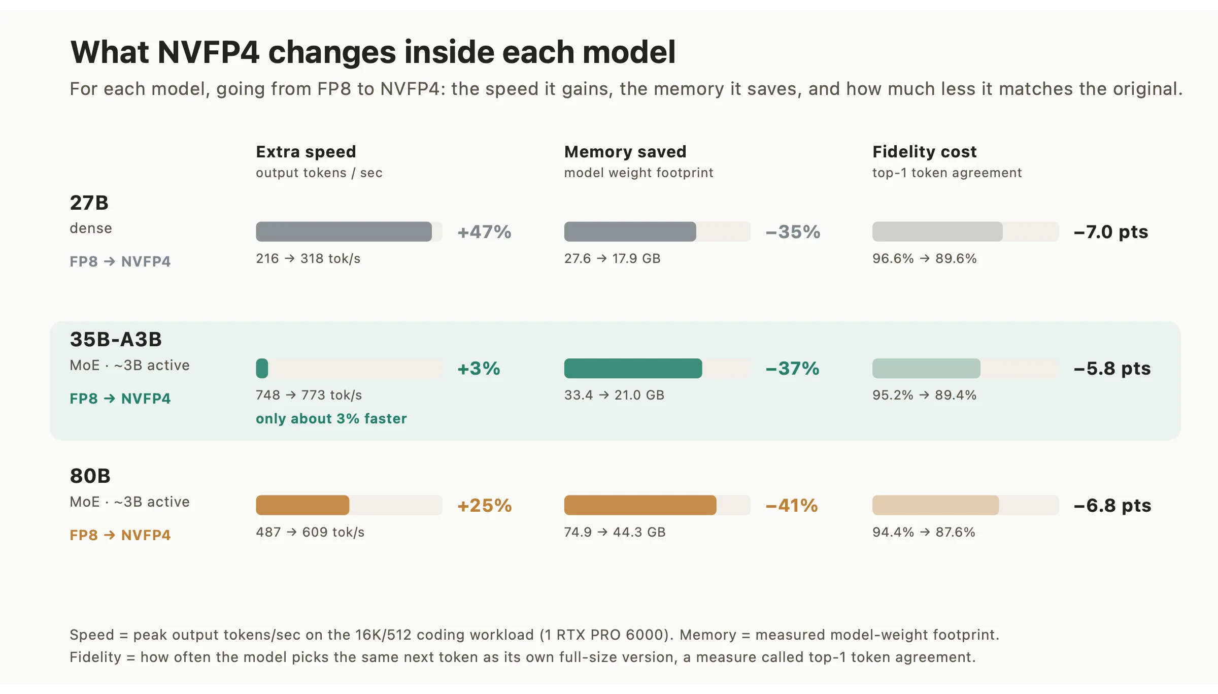 What changes inside each model when you switch from FP8 to NVFP4: speed gained, memory saved, fidelity lost