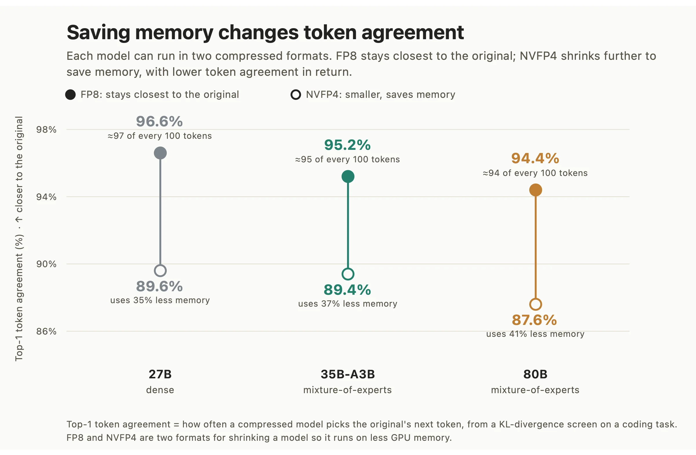 How closely each quantized format matches the original model, and how much memory it saves