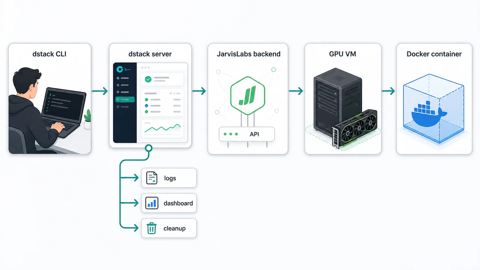 dstack JarvisLabs workflow showing CLI, server, backend, GPU VM, and Docker container