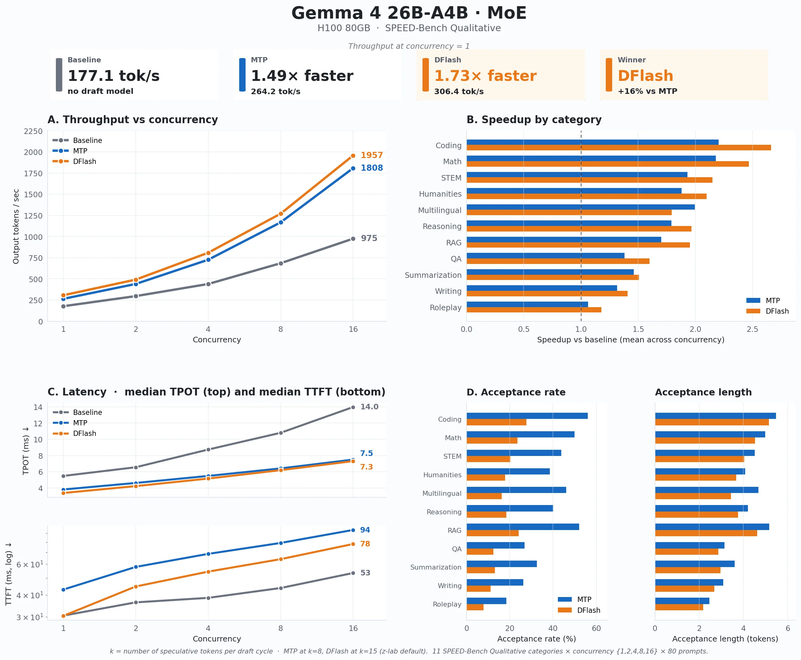 Gemma 4 26B-A4B MoE benchmark summary with throughput latency and category speedups