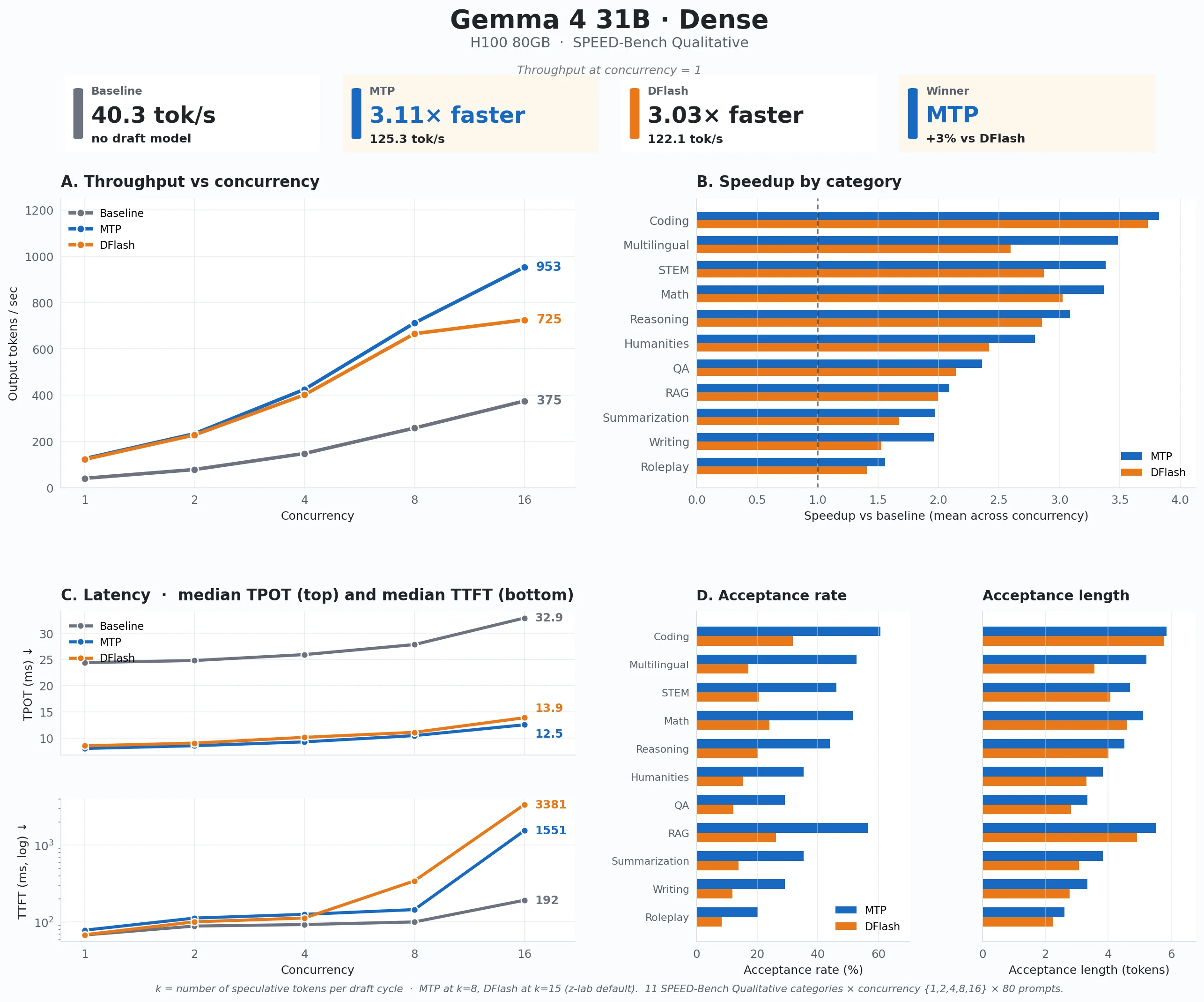 Gemma 4 31B dense benchmark summary with throughput latency and category speedups