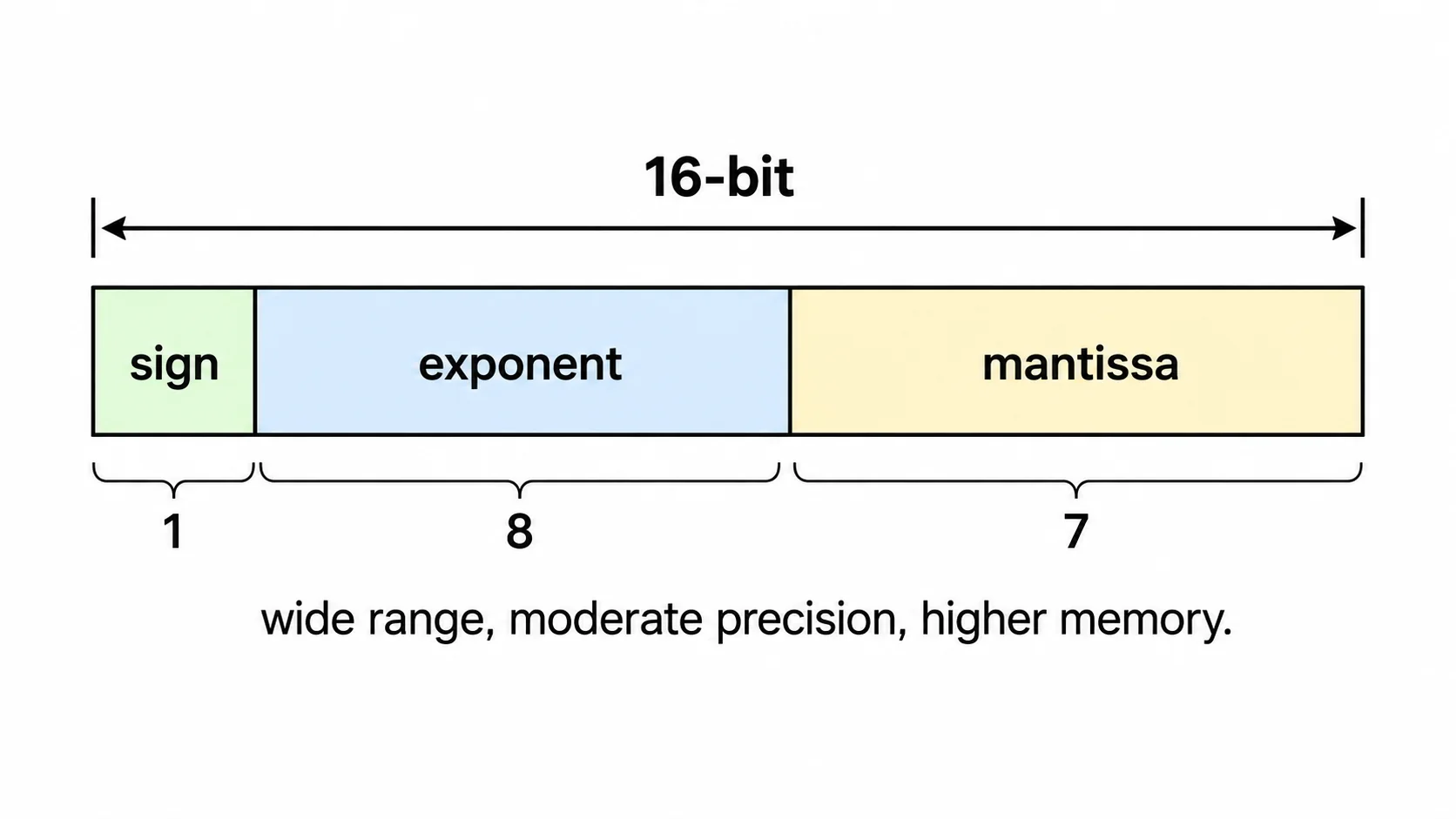 BF16 layout: 1 sign bit, 8 exponent bits, 7 mantissa bits