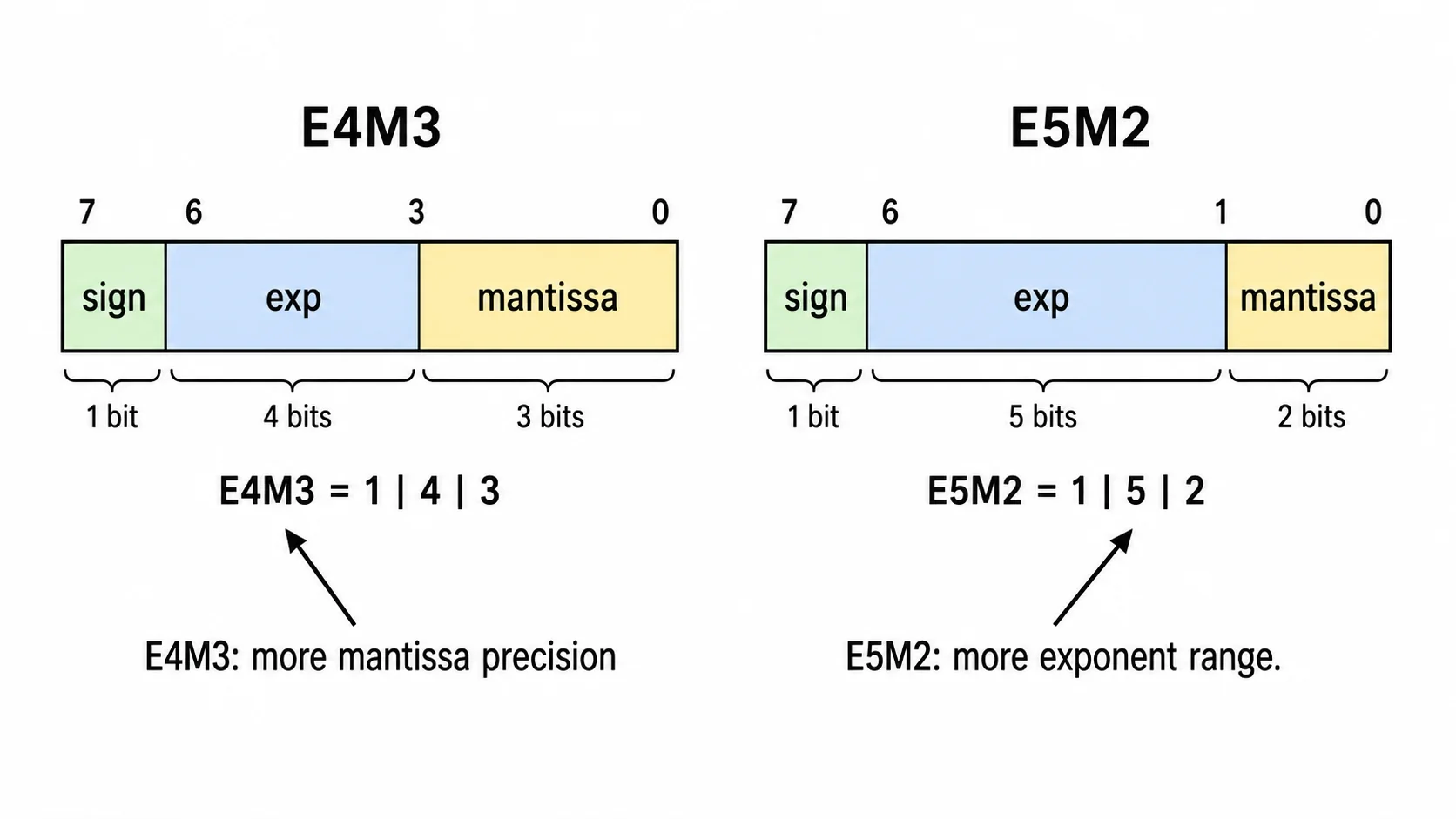 FP8 E4M3 and E5M2 layouts