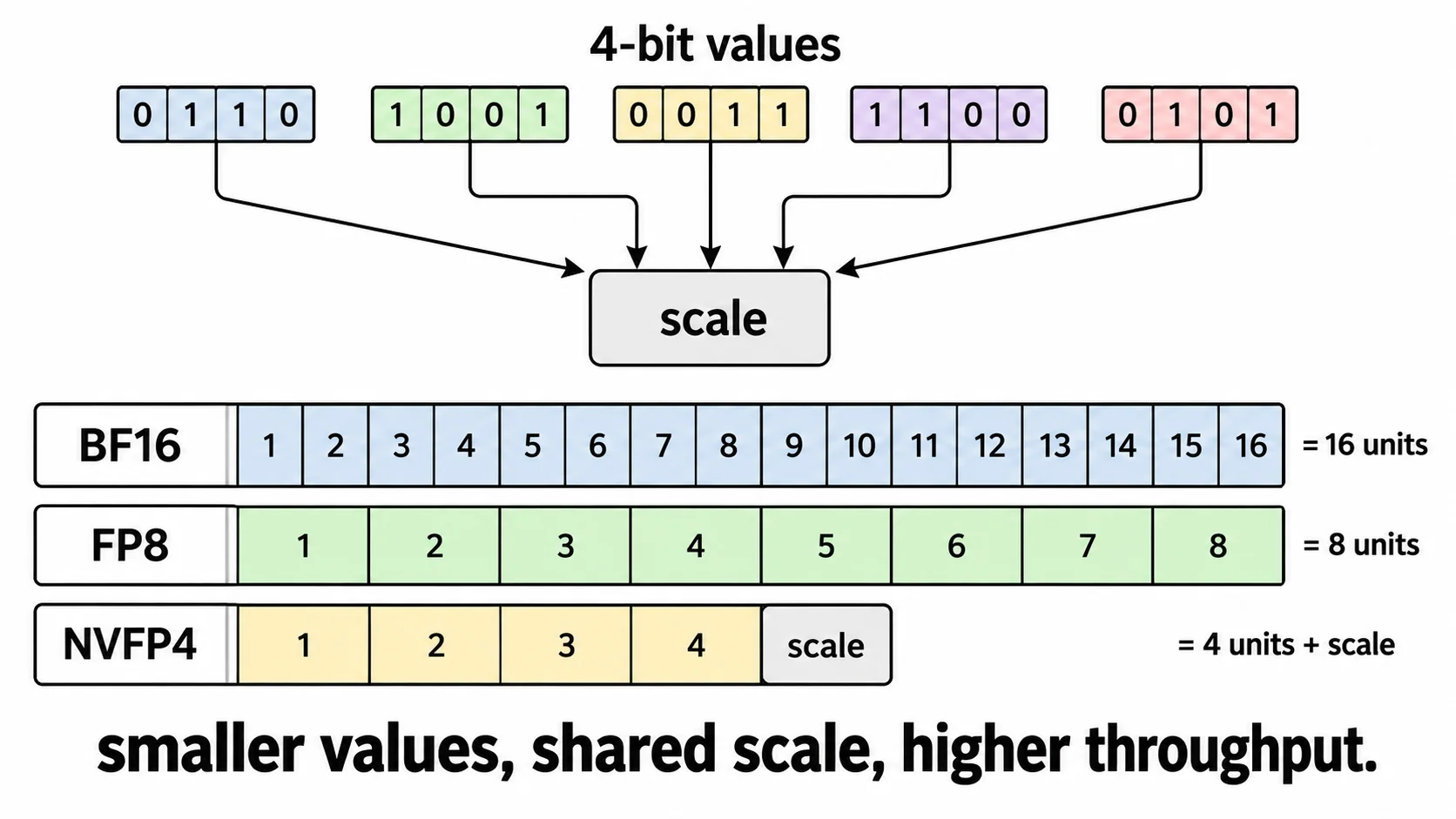 NVFP4 layout: FP4 E2M1 values with FP8 microblock scale and FP32 per-tensor scale