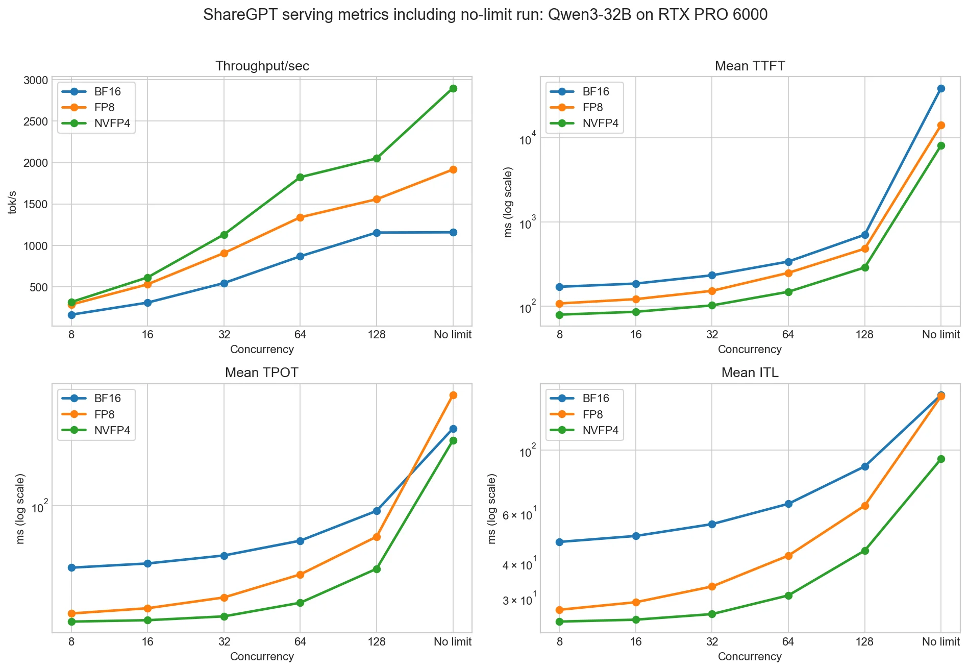 ShareGPT throughput, TTFT, TPOT, and ITL across concurrency levels for BF16, FP8, and NVFP4 on Qwen3-32B