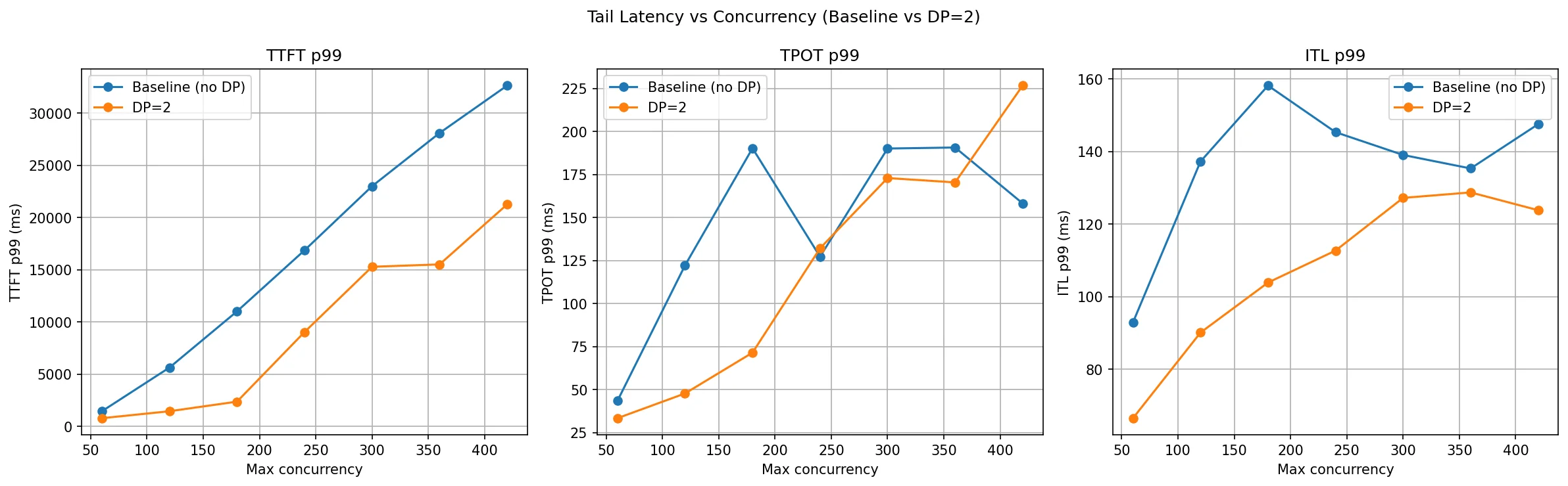 DP tail latency P99 comparison for TTFT TPOT and ITL baseline vs DP=2