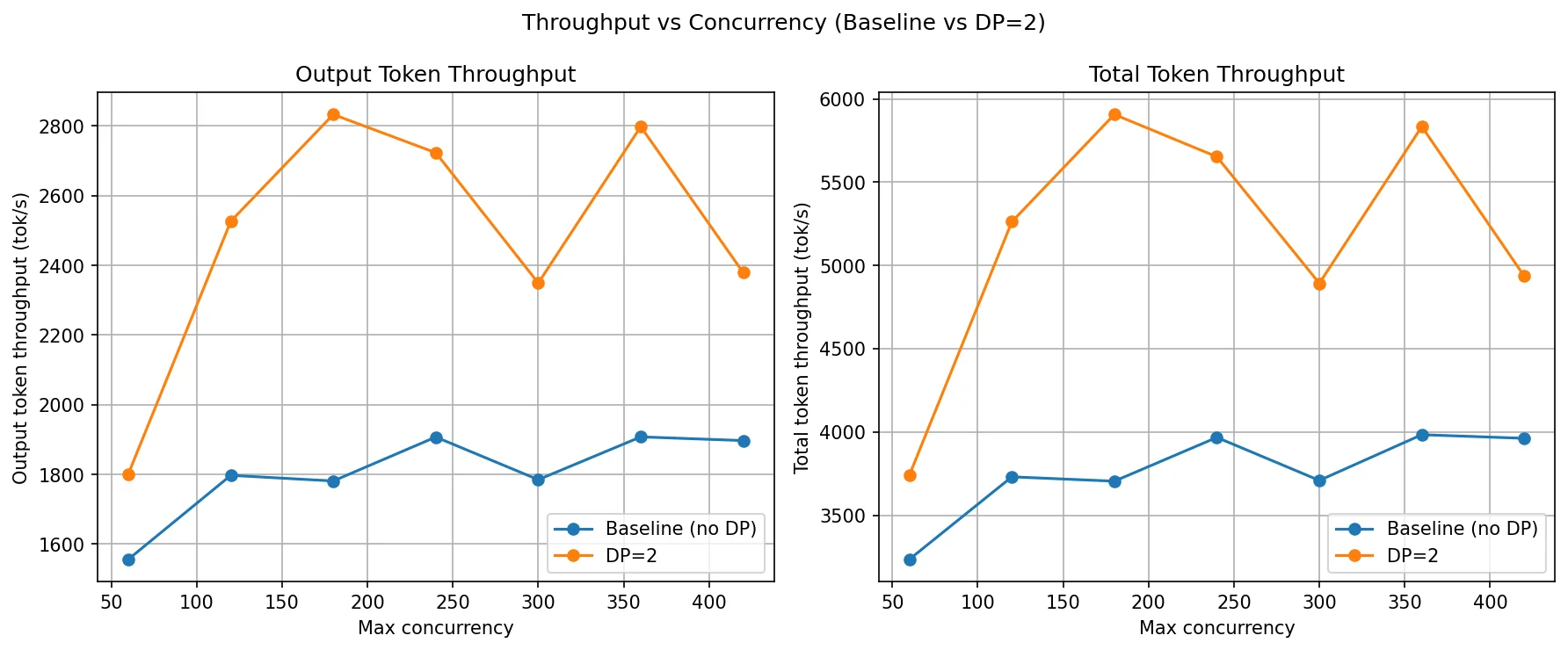 DP throughput comparison showing baseline vs DP=2 across concurrency levels