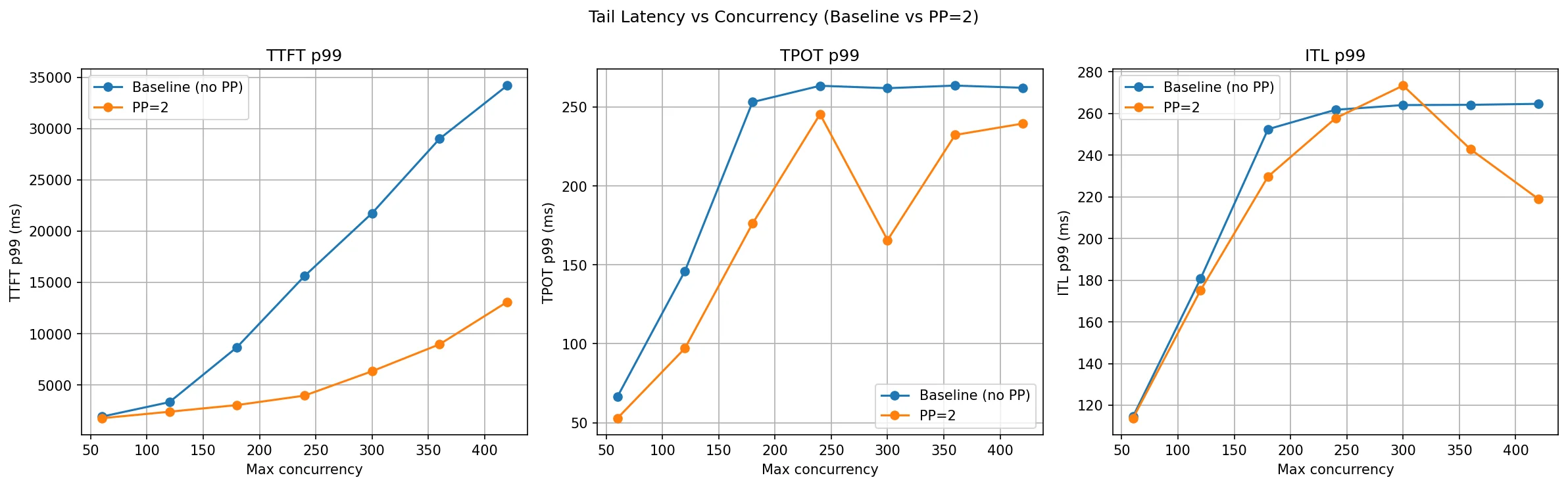 PP tail latency P99 comparison for TTFT TPOT and ITL baseline vs PP=2