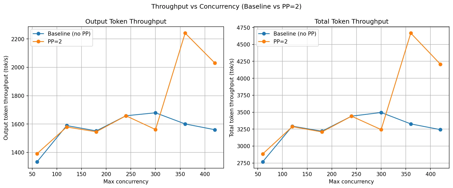 PP throughput comparison showing baseline vs PP=2 across concurrency levels