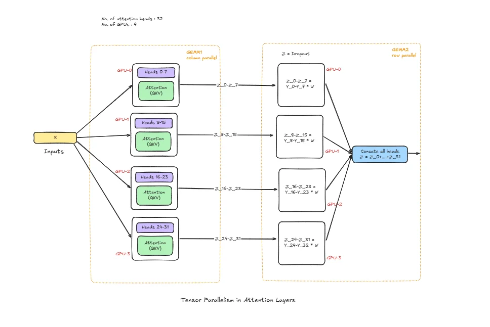 Tensor parallelism in attention layers with head-parallel QKV and output all-reduce
