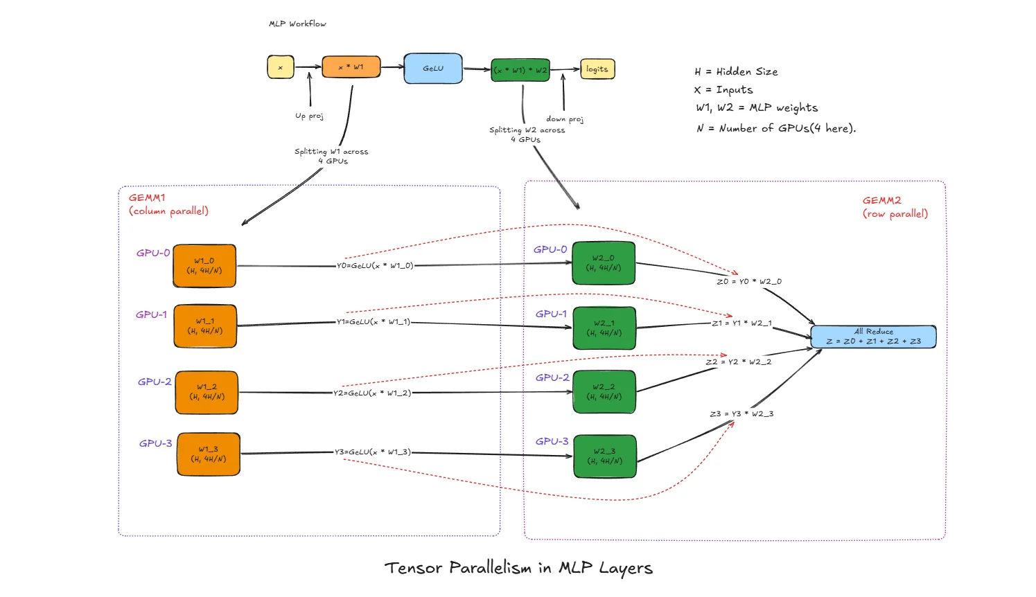 Tensor parallelism in MLP layers with column-parallel GEMM1 and row-parallel GEMM2