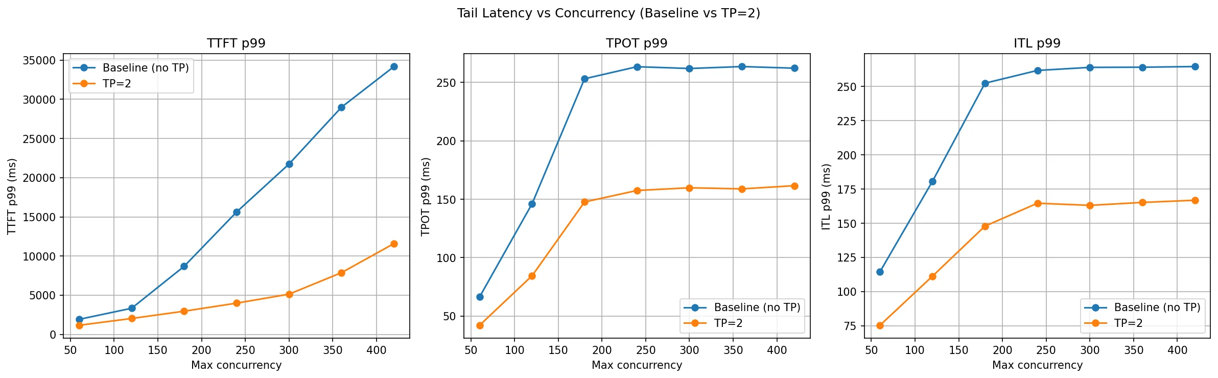 TP tail latency P99 comparison for TTFT TPOT and ITL baseline vs TP=2