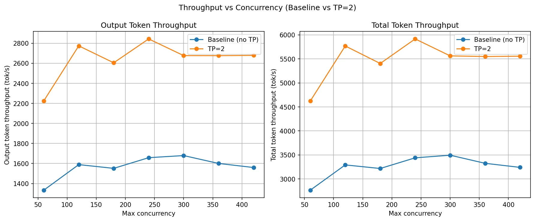 TP throughput comparison showing baseline vs TP=2 across concurrency levels