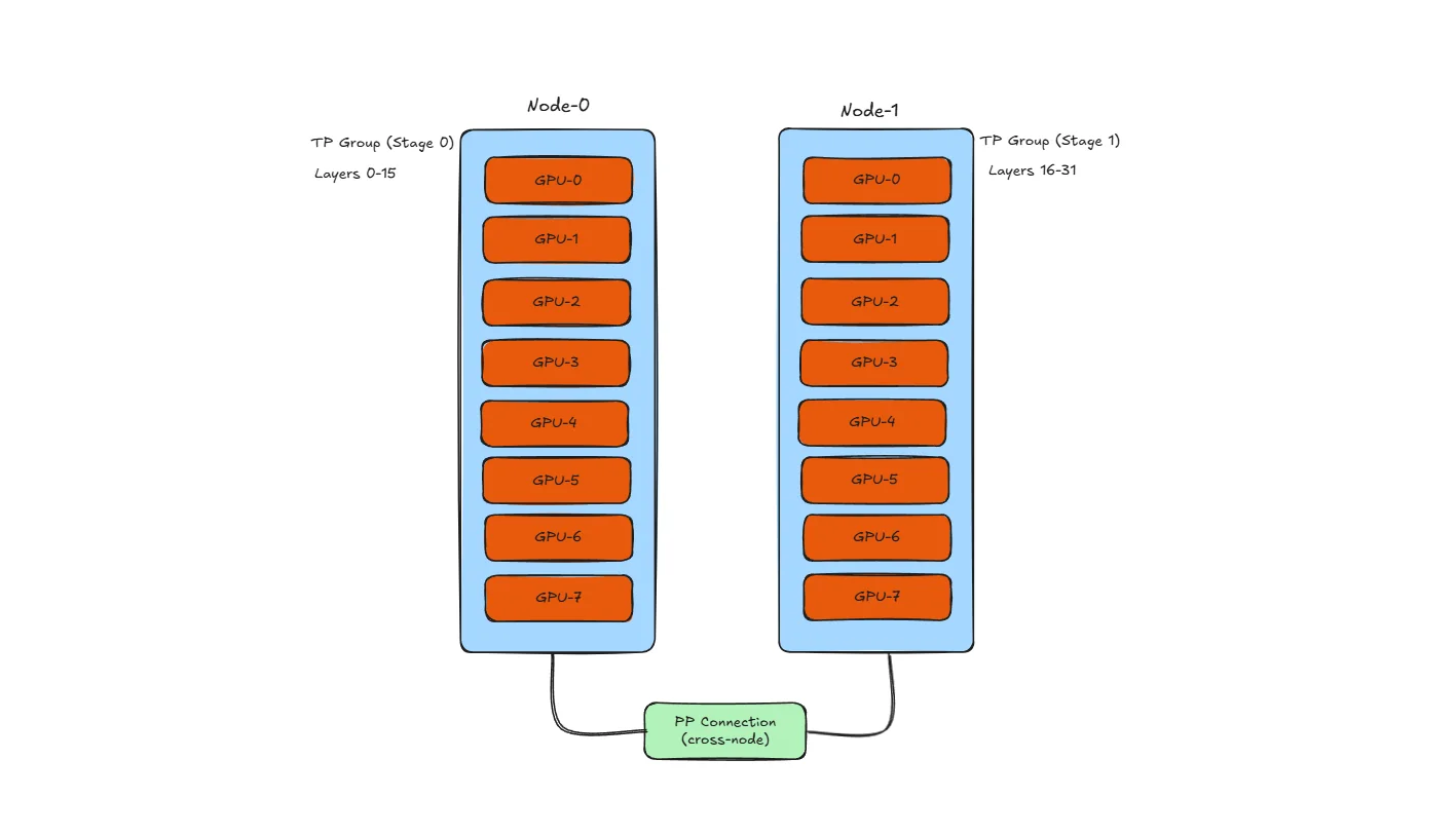 Combined TP and PP layout with tensor parallelism within nodes and pipeline parallelism across nodes