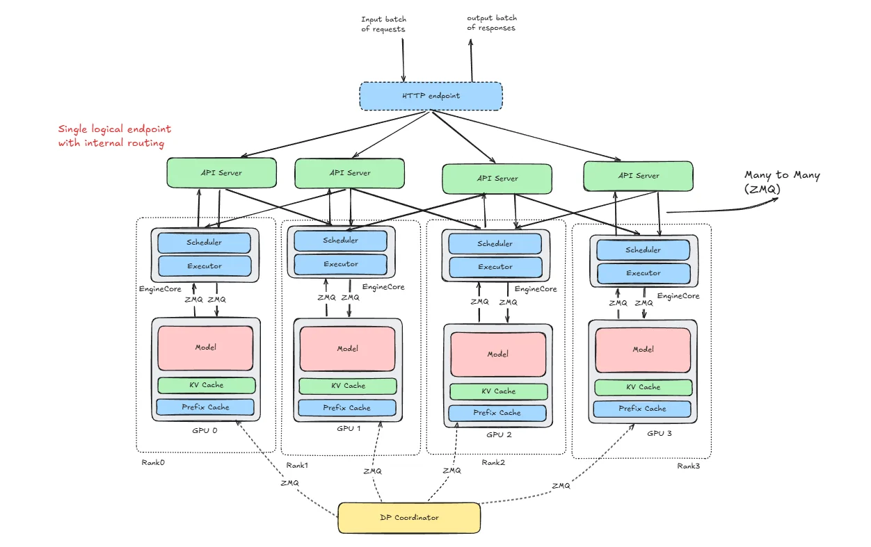 vLLM data parallelism architecture with four GPU ranks and DP coordinator