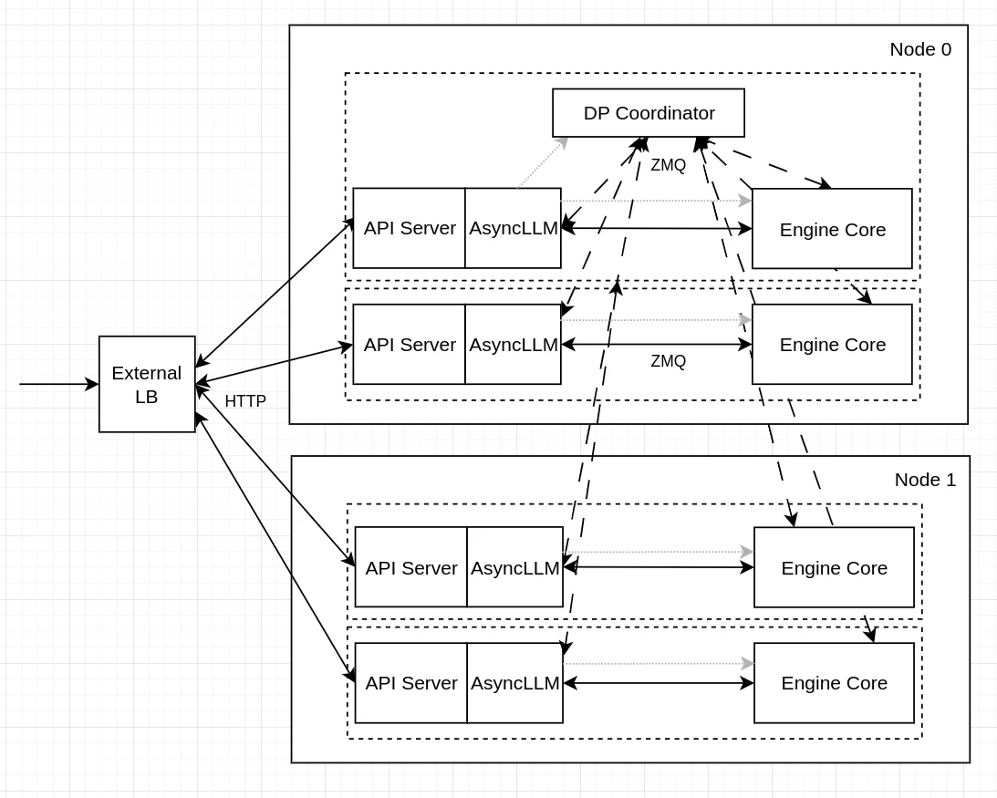 vLLM external load balancing with separate instances behind a load balancer