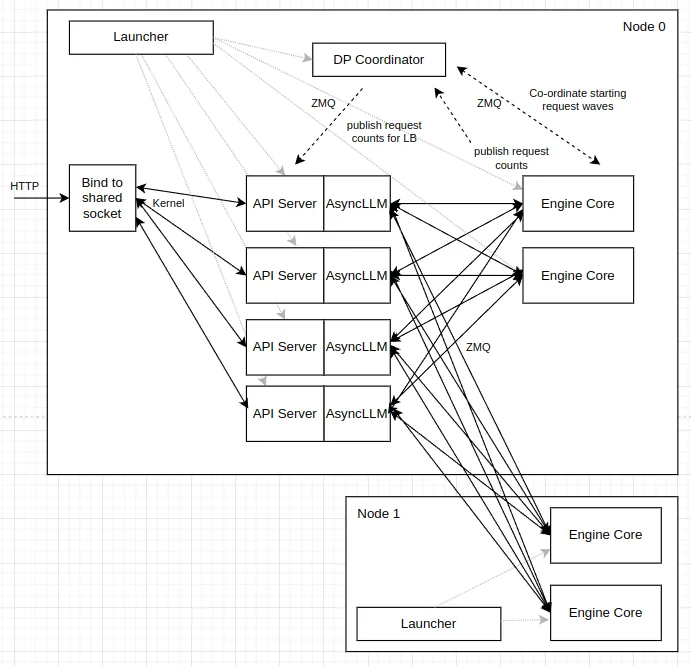 vLLM internal load balancing with shared socket and request count routing