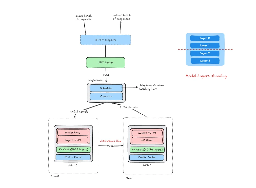 vLLM pipeline parallelism architecture with two GPU stages and NCCL activation transfer