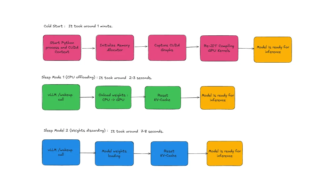 Process flow comparing cold start versus sleep mode wakeup paths in vLLM