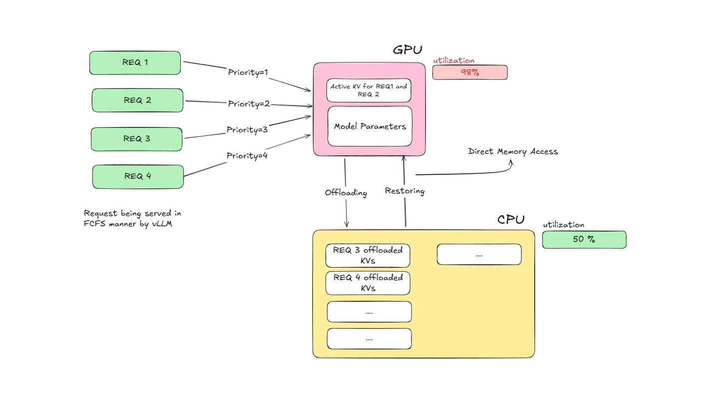 Diagram of KV cache offloading between GPU and CPU under memory pressure