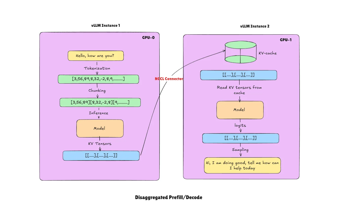 Disaggregated prefill decode diagram with KV transfer between two vLLM instances
